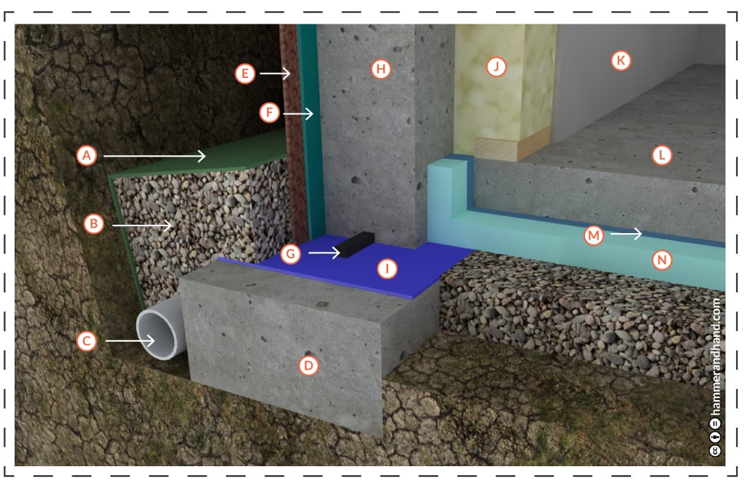 Basements New Construction Close Up Detail | Hammer & Hand