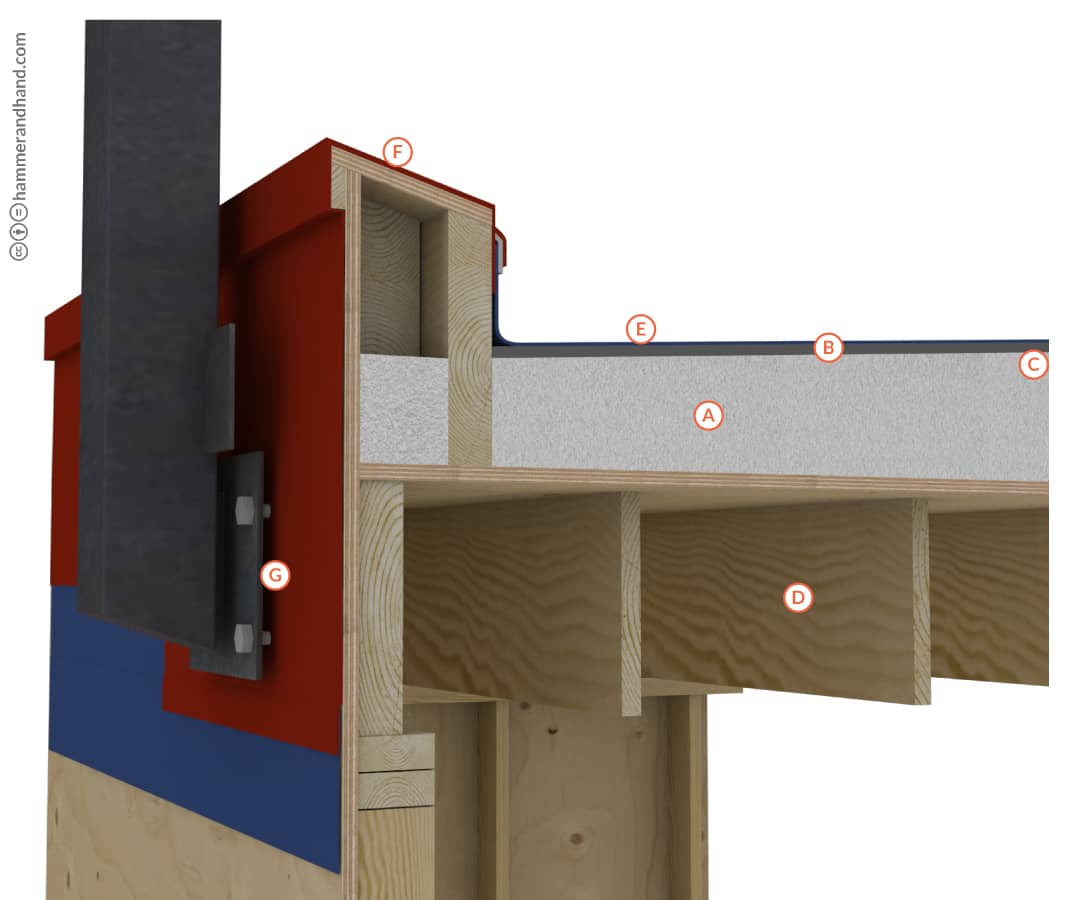 Flat Roof Assembly | Hammer & Hand