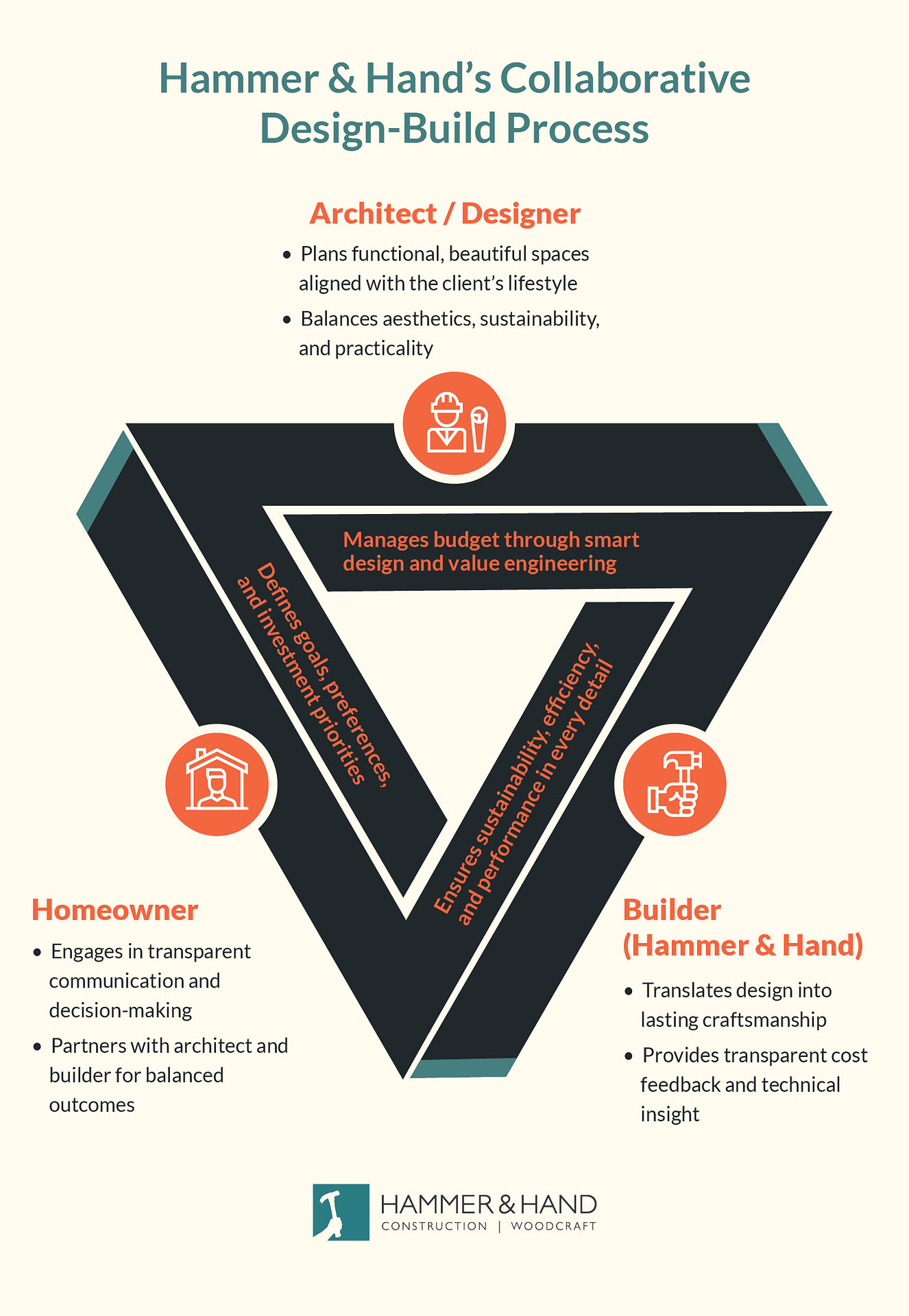 Hammer & Hand’s Collaborative Design-Build Process